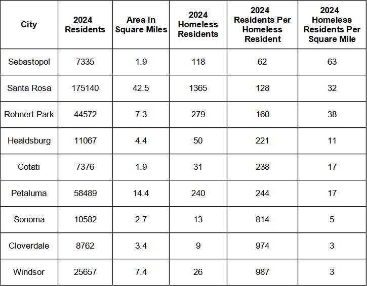 2024 sonoma county homeless residents by city.jpg